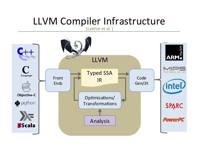 image of llvm compiler infrastructure