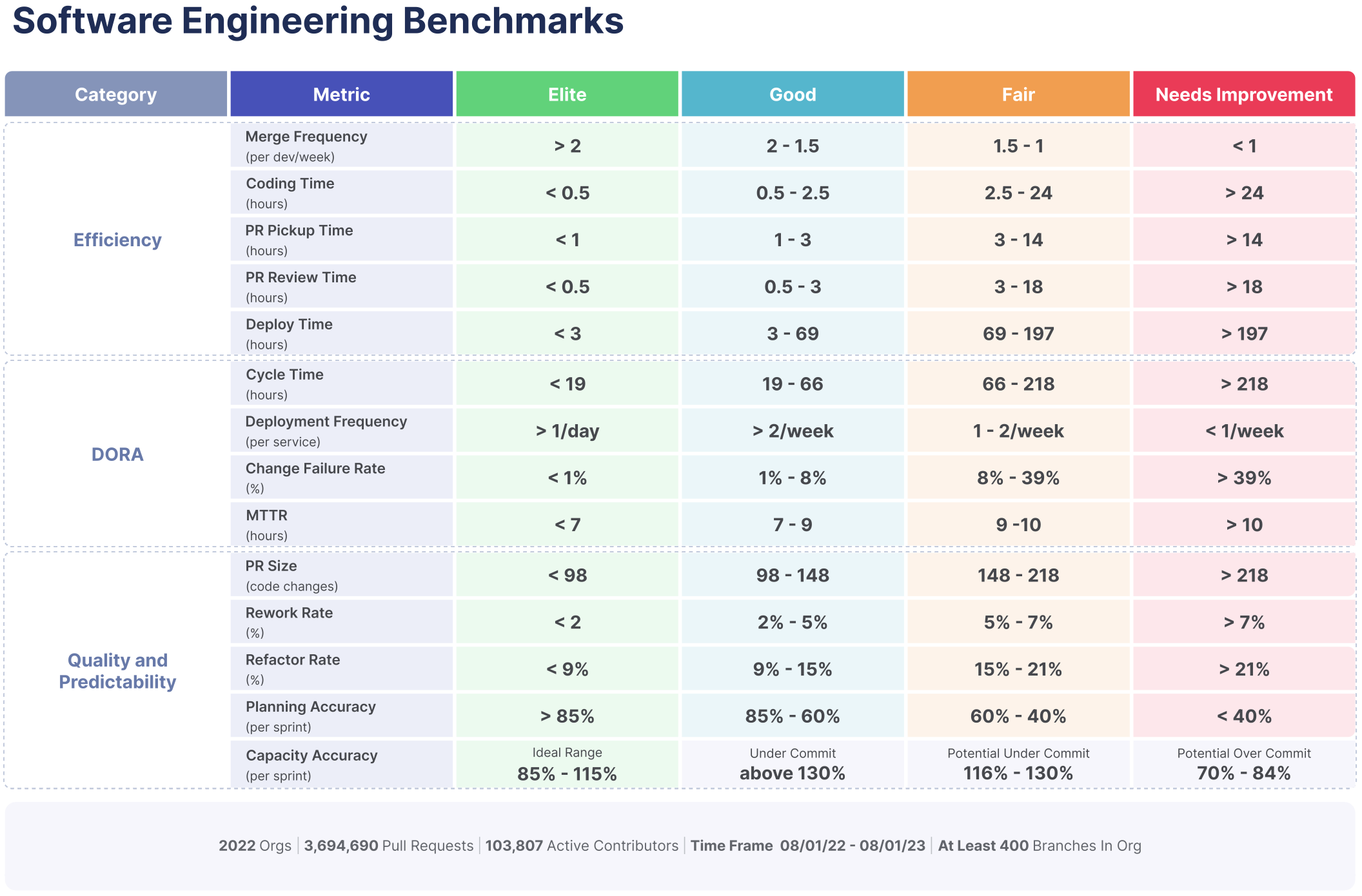 2023 software engineering benchmarks by LinearB