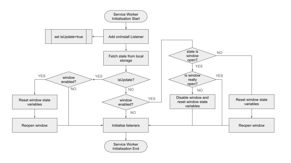 Flowchart illustrating the initialisation process of a Chrome extension service worker