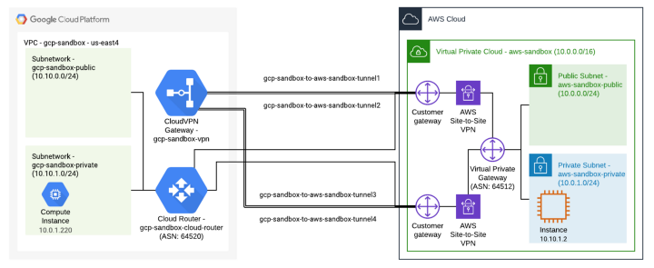 How to connect AWS and GCP with an HA site-to-site VPN using Border Gateway Protocol (BGP)